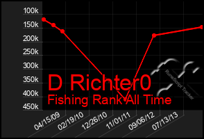 Total Graph of D Richter0