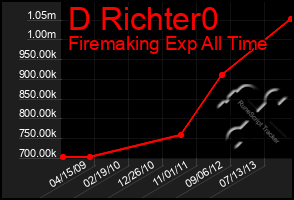 Total Graph of D Richter0