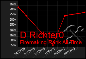 Total Graph of D Richter0