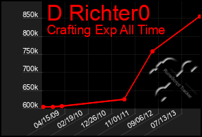 Total Graph of D Richter0