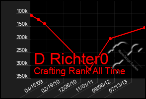 Total Graph of D Richter0