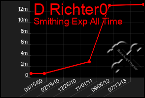 Total Graph of D Richter0