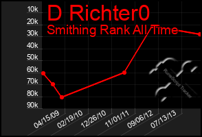 Total Graph of D Richter0