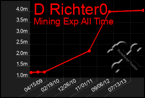 Total Graph of D Richter0