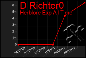 Total Graph of D Richter0