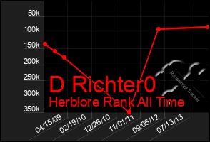 Total Graph of D Richter0