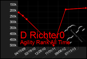 Total Graph of D Richter0