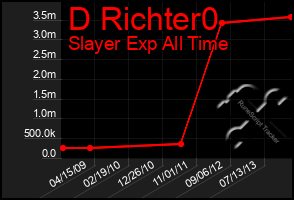 Total Graph of D Richter0