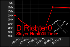 Total Graph of D Richter0