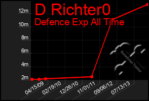 Total Graph of D Richter0