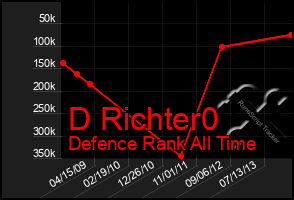 Total Graph of D Richter0