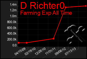 Total Graph of D Richter0