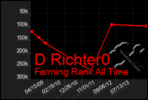 Total Graph of D Richter0