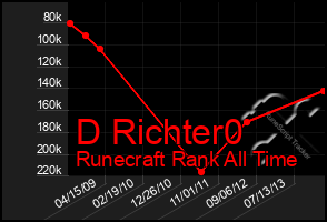 Total Graph of D Richter0