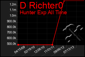 Total Graph of D Richter0