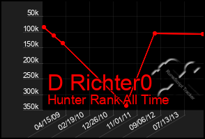 Total Graph of D Richter0