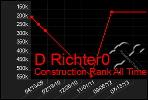 Total Graph of D Richter0