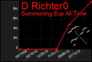 Total Graph of D Richter0