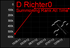 Total Graph of D Richter0