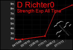 Total Graph of D Richter0