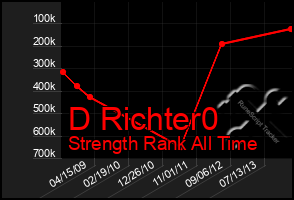 Total Graph of D Richter0