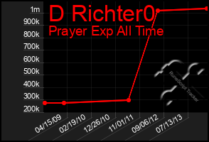 Total Graph of D Richter0