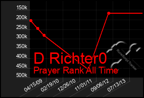 Total Graph of D Richter0