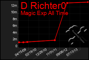 Total Graph of D Richter0