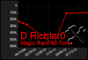 Total Graph of D Richter0