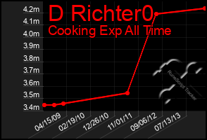 Total Graph of D Richter0