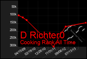 Total Graph of D Richter0