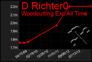 Total Graph of D Richter0