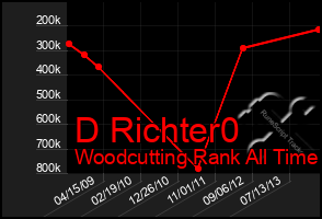 Total Graph of D Richter0