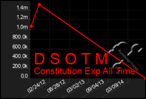 Total Graph of D S O T M