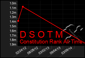 Total Graph of D S O T M