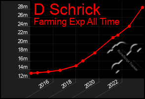 Total Graph of D Schrick