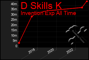 Total Graph of D Skills K