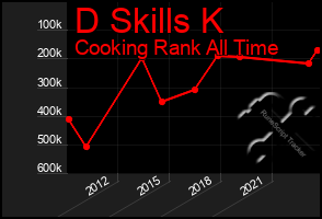 Total Graph of D Skills K