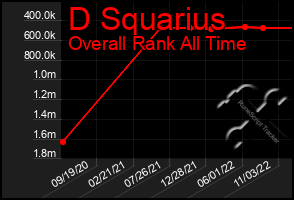 Total Graph of D Squarius