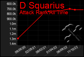 Total Graph of D Squarius