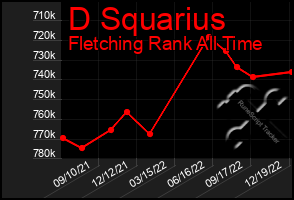 Total Graph of D Squarius