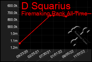 Total Graph of D Squarius