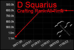 Total Graph of D Squarius