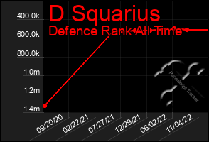 Total Graph of D Squarius