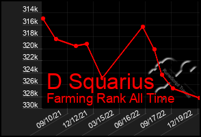 Total Graph of D Squarius