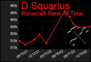 Total Graph of D Squarius