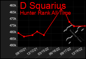 Total Graph of D Squarius