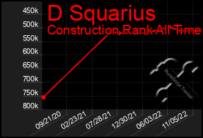 Total Graph of D Squarius