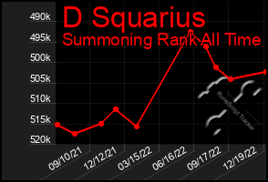 Total Graph of D Squarius