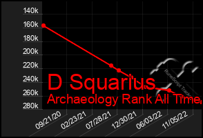 Total Graph of D Squarius